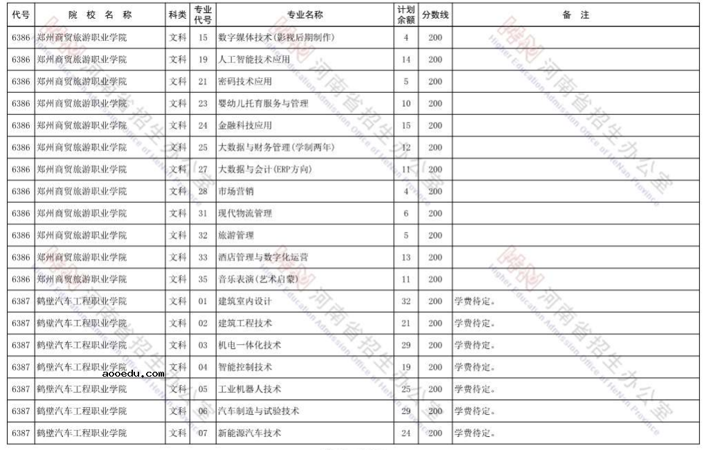 河南2021省内院校高职高专批再次征集志愿招生计划