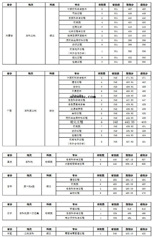 2021大连工业大学各省录取分数线是多少