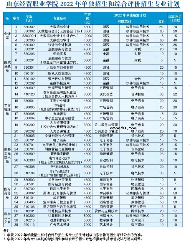 2022山东经贸职业学院单招和综合评价招生专业及计划