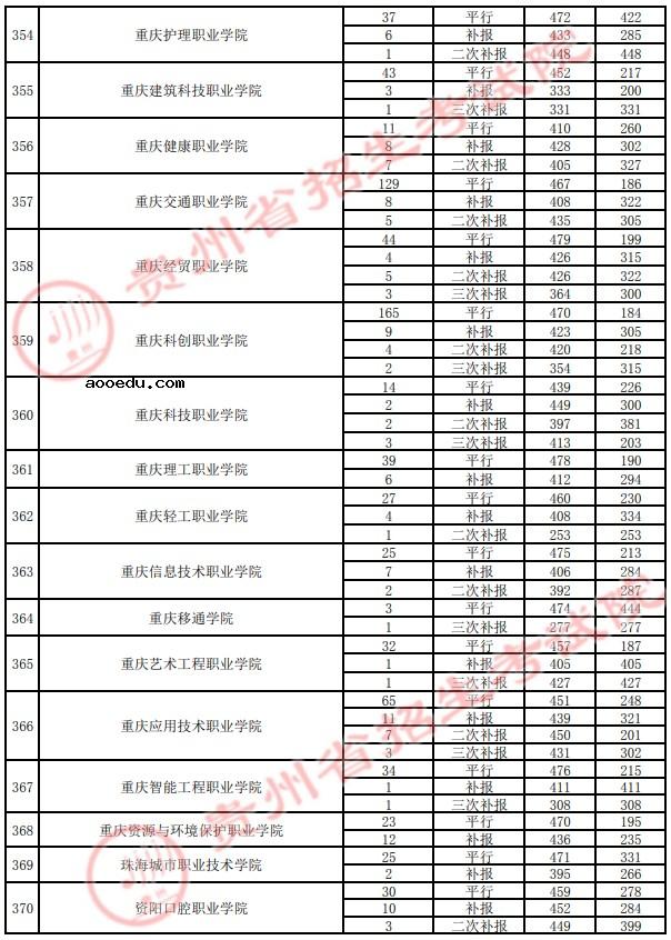 2021贵州高考专科院校录取最低分（四）