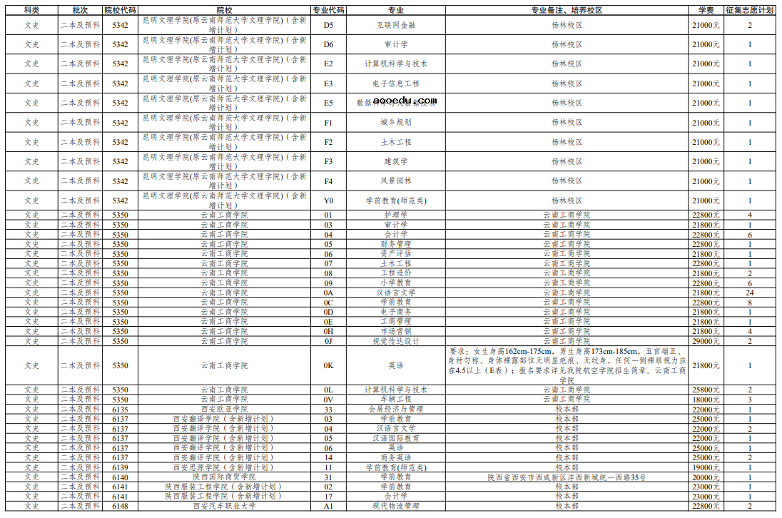 云南2021年普通高校招生第八轮征集志愿招生计划