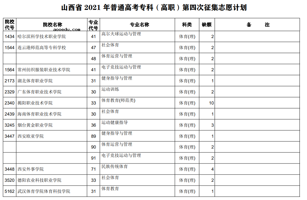 山西省2021年专科最后一次征集志愿招生计划（体育类）