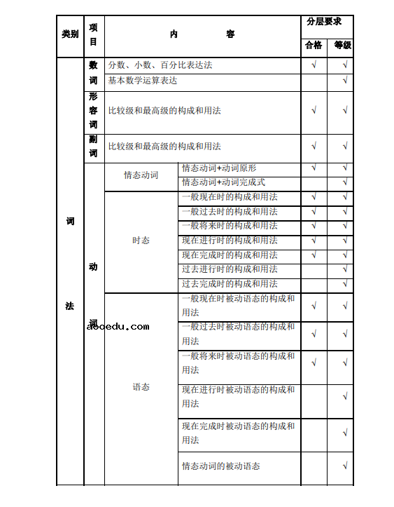 2021上海中等职业学校公共基础课学业水平考试须知(英语)