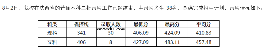 电子科技大学成都学院2021各省二本录取分数线