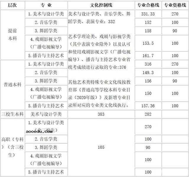 2021年书法艺考本科线是多少