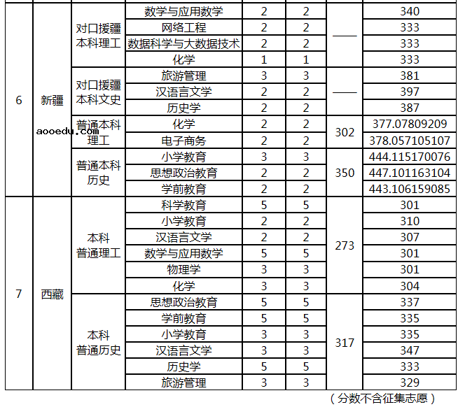 2021年汉江师范学院各省录取分数线是多少