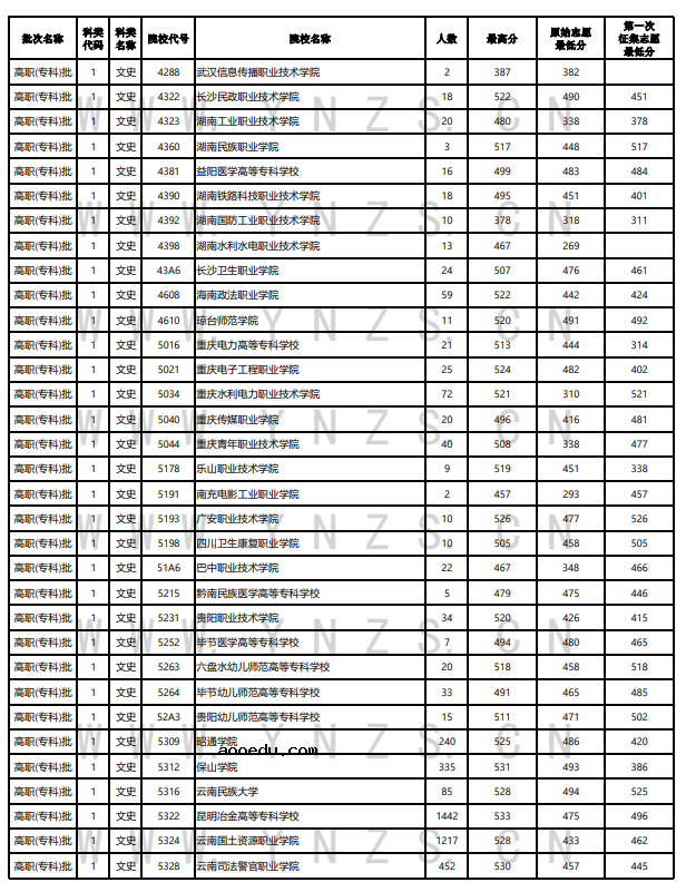 云南省2021年普通高等院校录取情况统计表（8月20日）