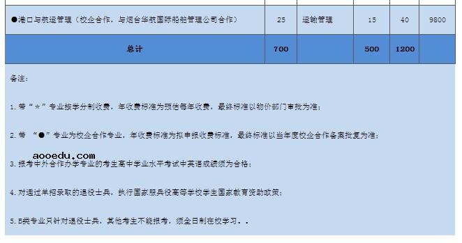 2022滨州职业学院单招和综合评价招生专业及计划