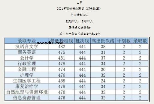 2021广州新华学院各省录取分数线公布