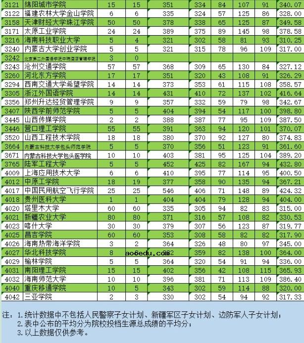 2021新疆高考本科二批投档分数线（普通类理工）