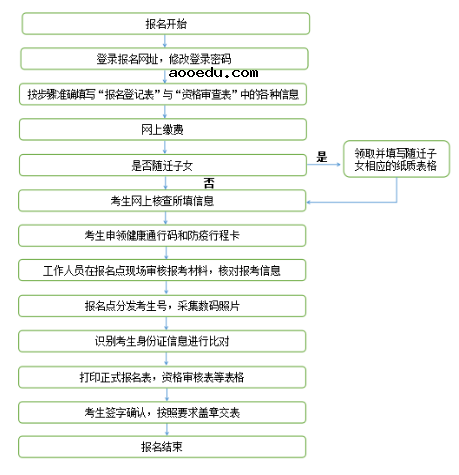 2022甘肃高考报名流程 有哪些步骤