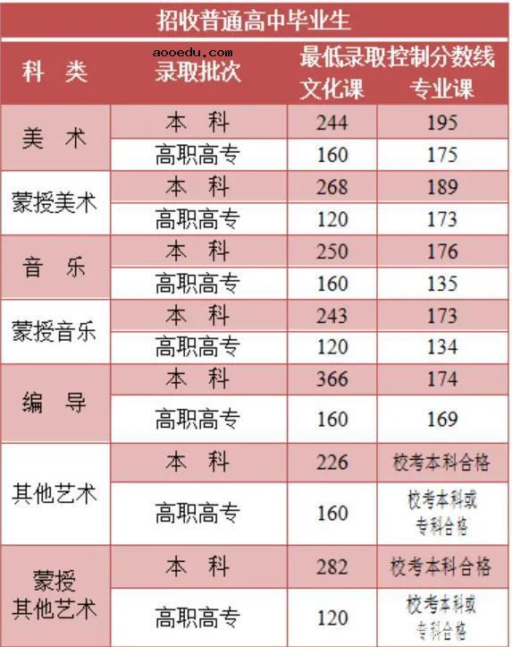 2021年书法艺考本科线是多少