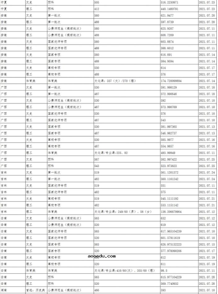 2021陕西师范大学各省录取分数线是多少