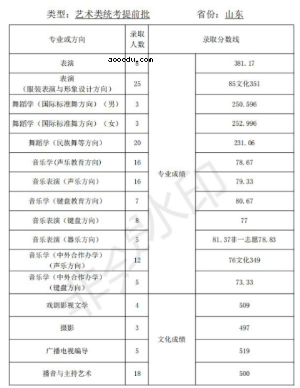 天津师范大学2021年艺术类本科专业录取分数线