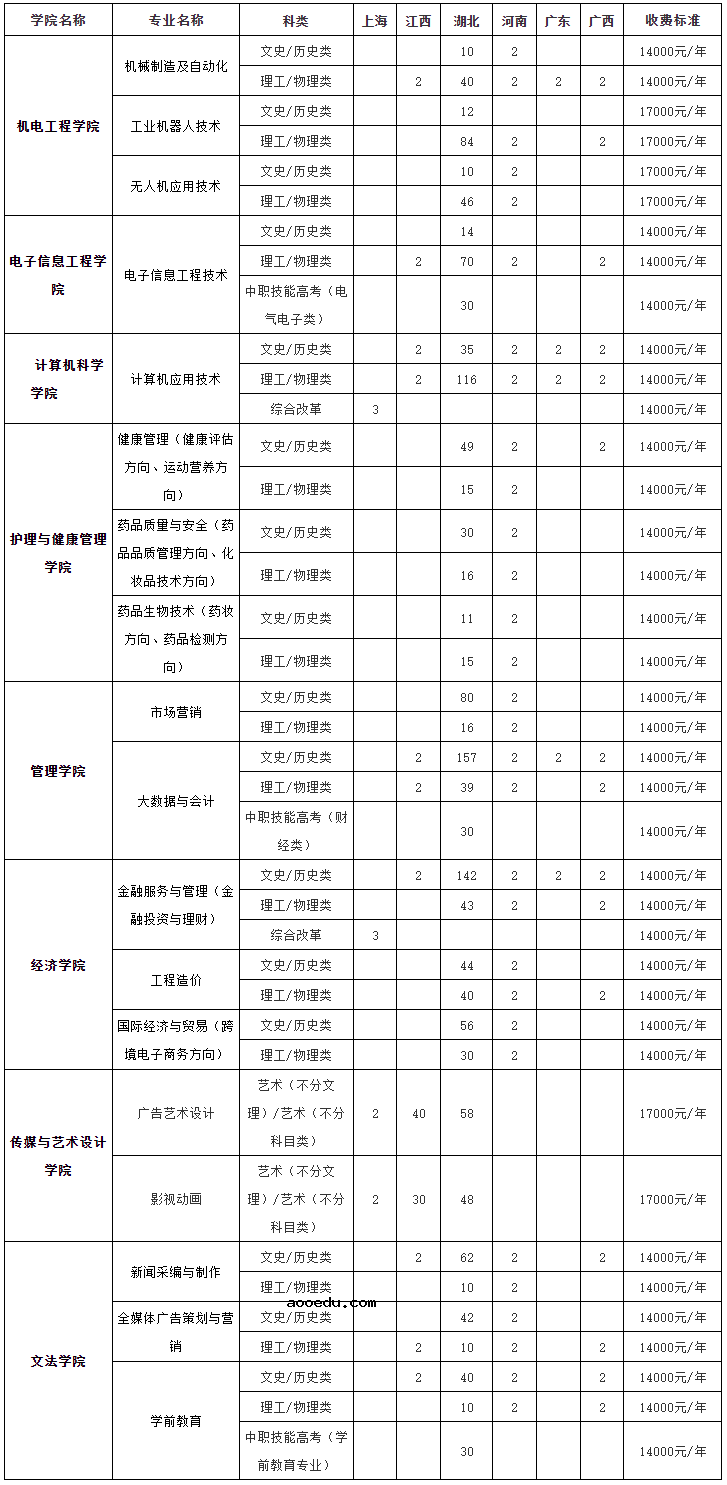 2021年武汉东湖学院学费是多少 各专业收费标准一览