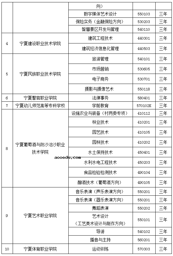 宁夏2021年高职院校扩招专项考试招生专业