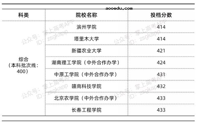 2022年北京最低多少分能上公***