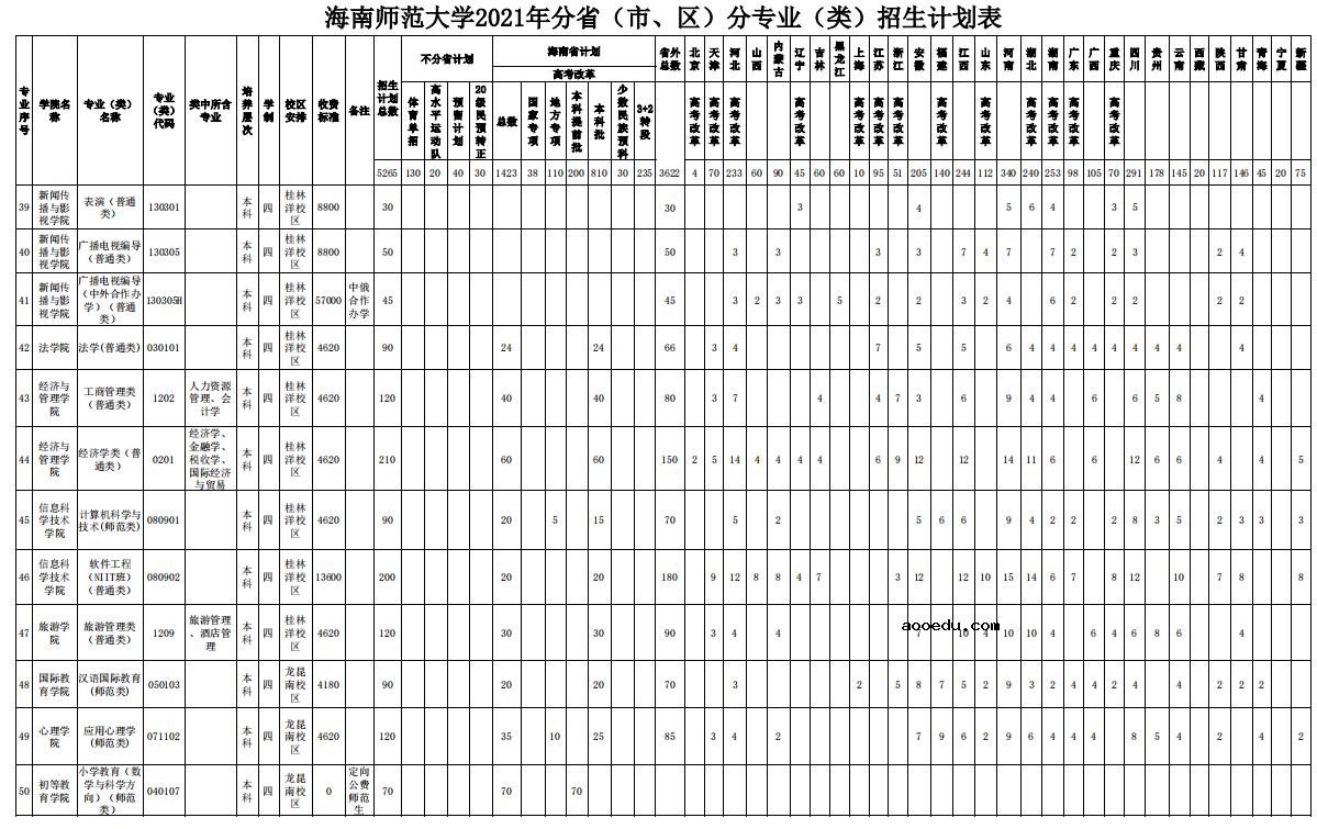 2021海南师范大学招生有哪些专业 什么专业就业好