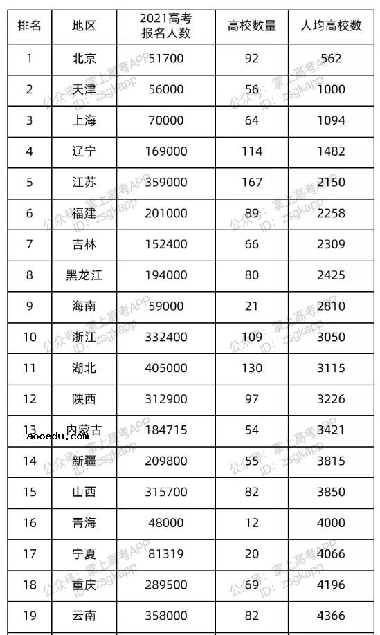 2022中国高考难度 上大学最难的省份