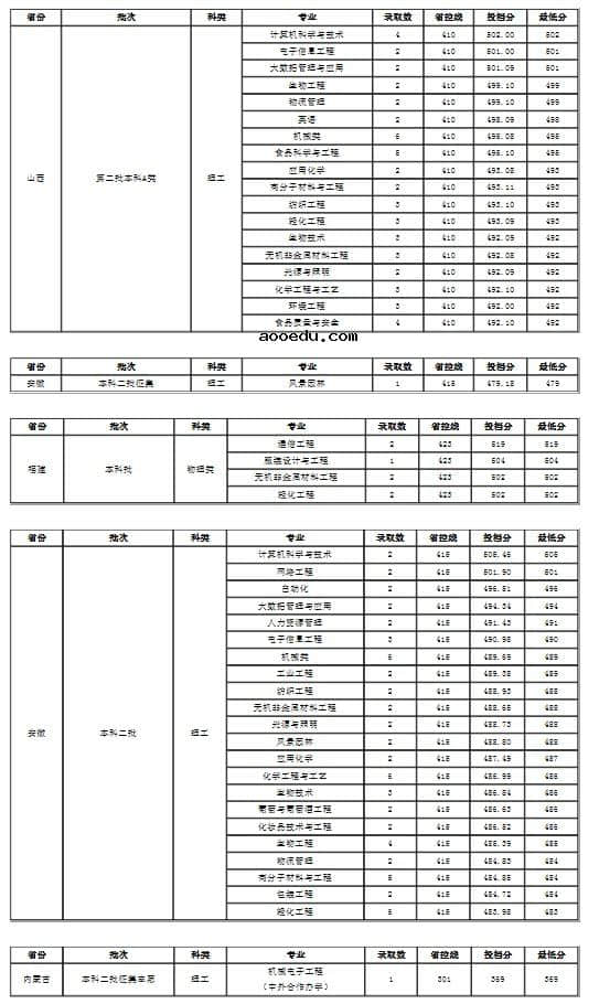 2021大连工业大学各省录取分数线是多少