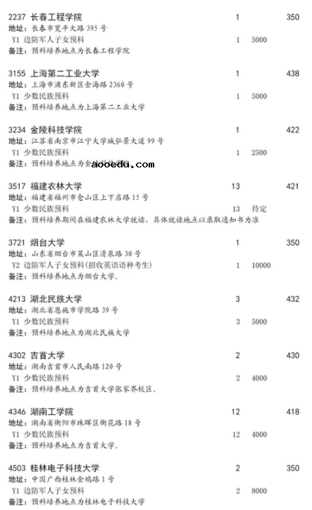 2021四川本科第二批预科第二次征集志愿时间及计划