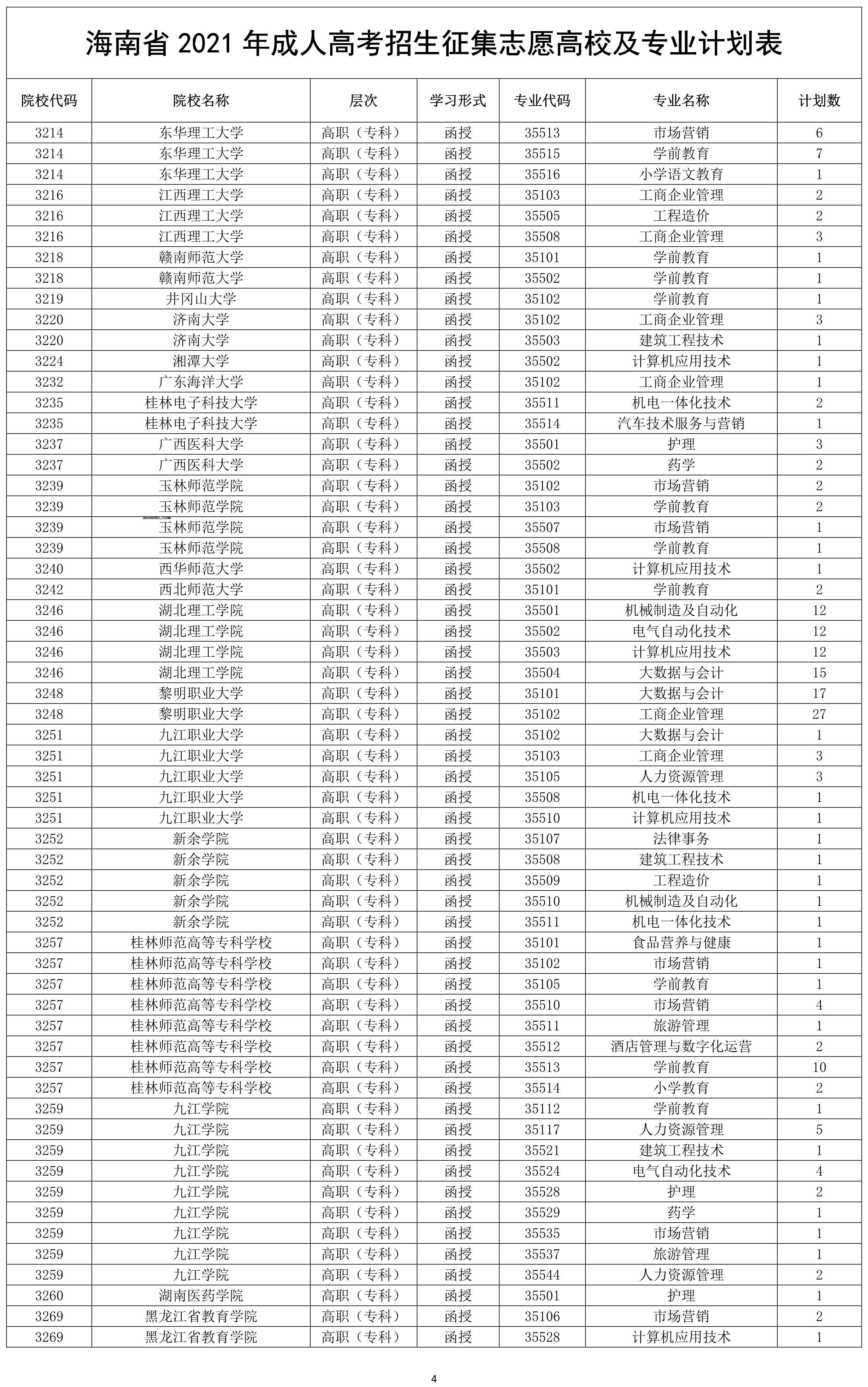 2021年海南成人高考征集志愿填报时间及招生计划