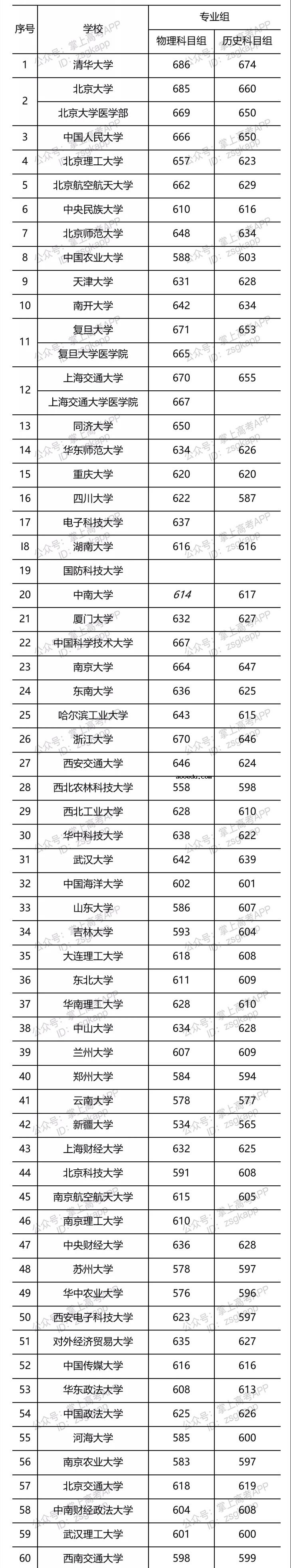 2021年部分大学河北投档线