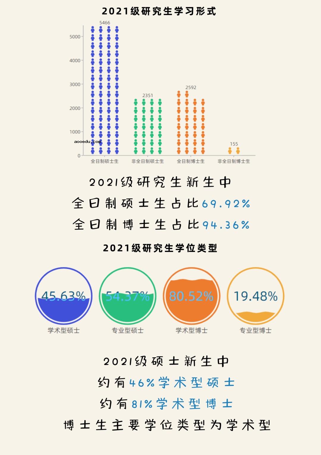 上海交通大学2021级研究生新生大数据 录取情况分析汇总