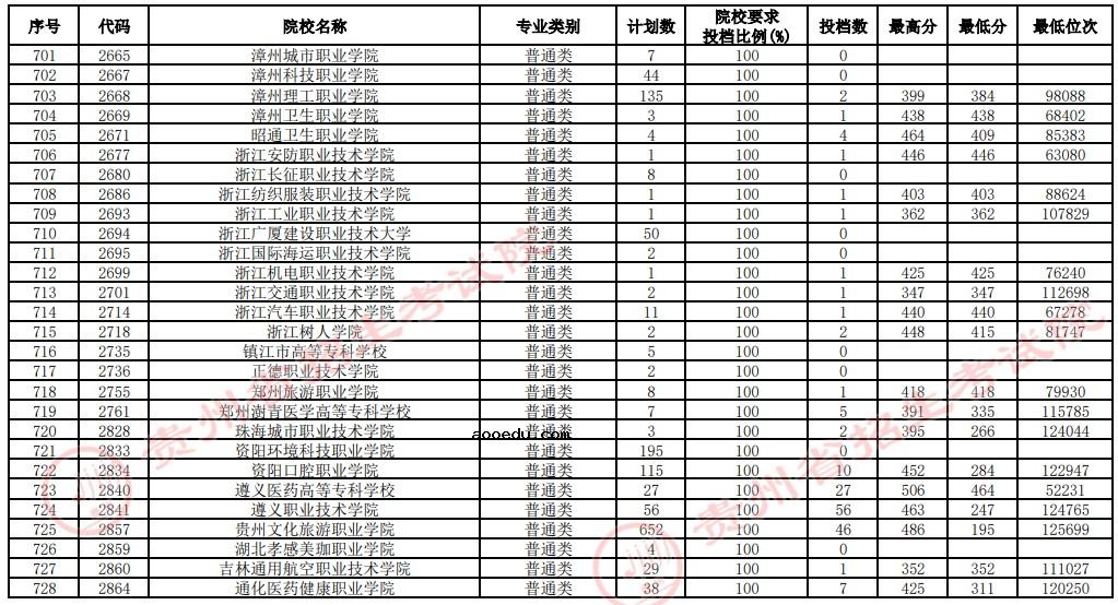 2021贵州高考专科院校补报志愿投档分数线（文史）