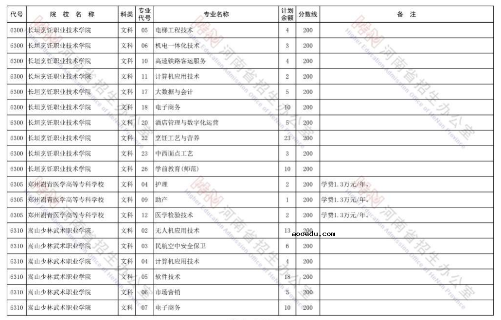 河南2021省内院校高职高专批再次征集志愿招生计划