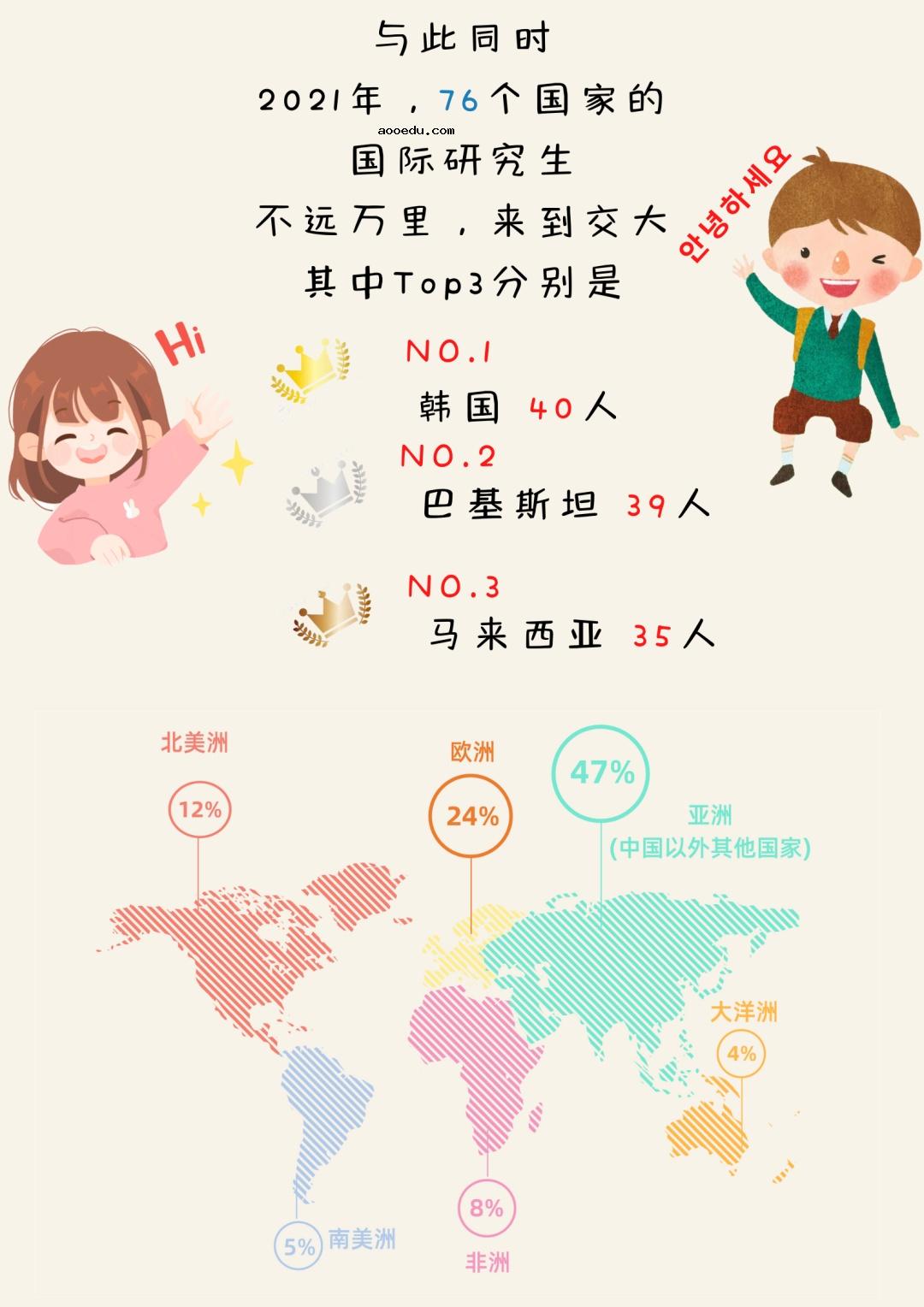 上海交通大学2021级研究生新生大数据 录取情况分析汇总