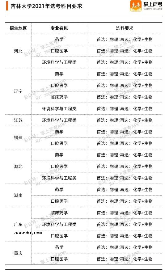 新高考物化生必选吗 哪些专业选科要求严格