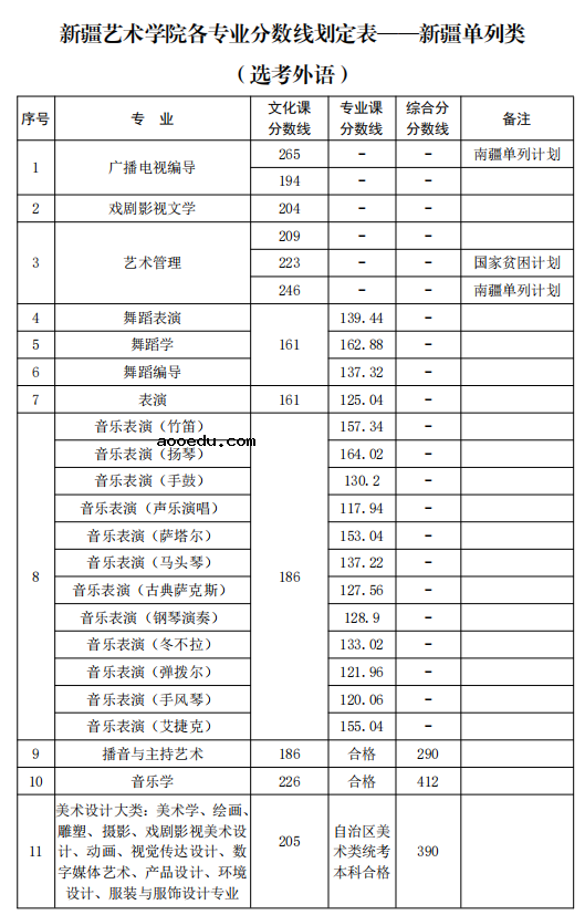 新疆艺术学院2021年新疆普通本科各专业录取分数线