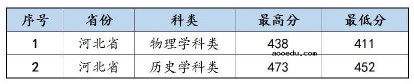 2021沈阳科技学院各省录取分数线是多少