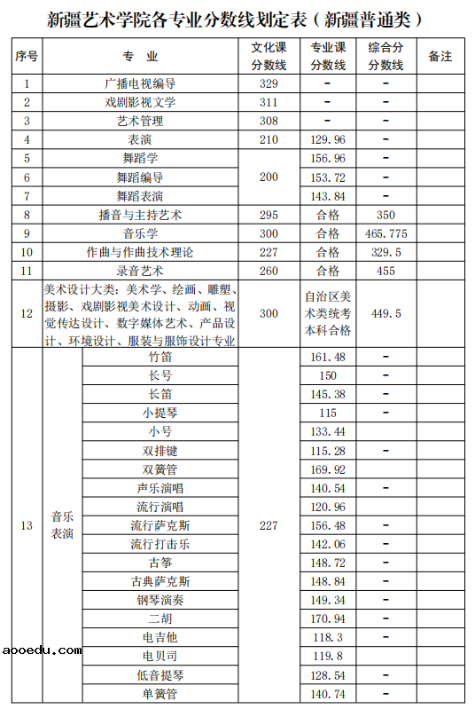 新疆艺术学院2021年新疆普通本科各专业录取分数线