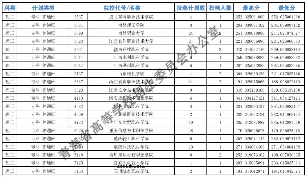 2021青海专科批M段第二征集志愿投档最低分