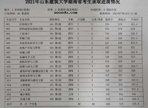 2021山东建筑大学各省录取分数线是多少