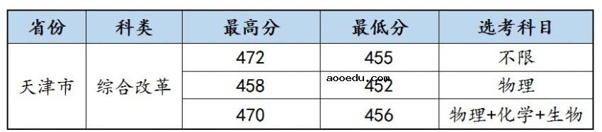 2021沈阳科技学院各省录取分数线是多少