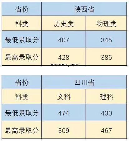 2021沈阳城市建设学院各省录取分数线是多少