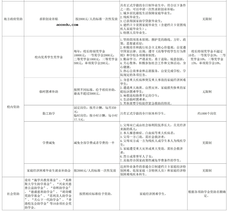 福建师范大学奖助学金有哪些分别多少钱 怎么申请评定