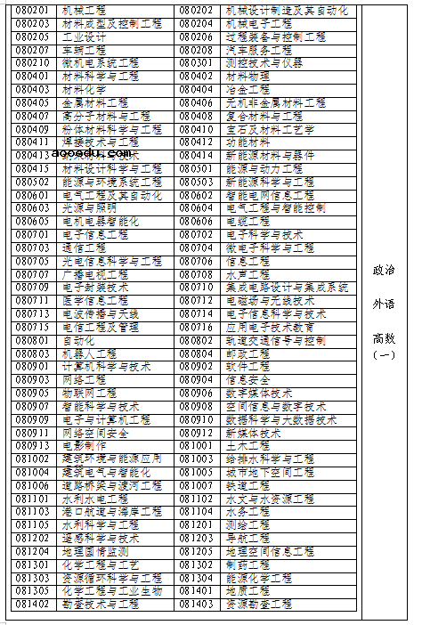 福建2021成人高考专升本招生专业与统一考试科目对照表