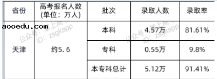 2021年天津高考本科录取人数及录取率公布