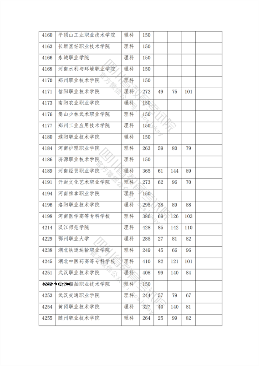 2021年在四川招生专科院校调档线