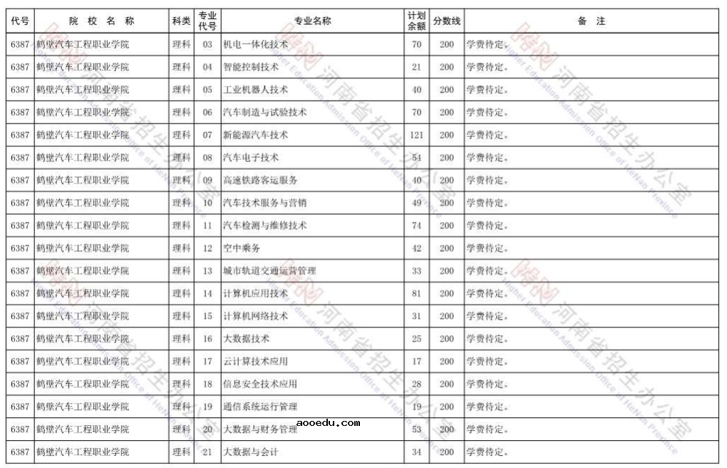 河南2021省内院校高职高专批再次征集志愿招生计划