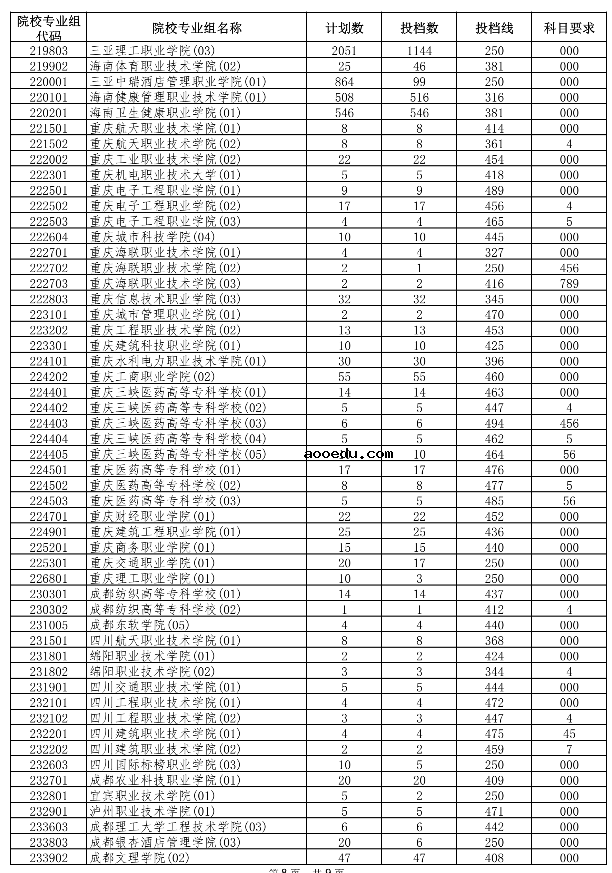 2021年海南高职（专科）批平行志愿院校专业组投档分数线