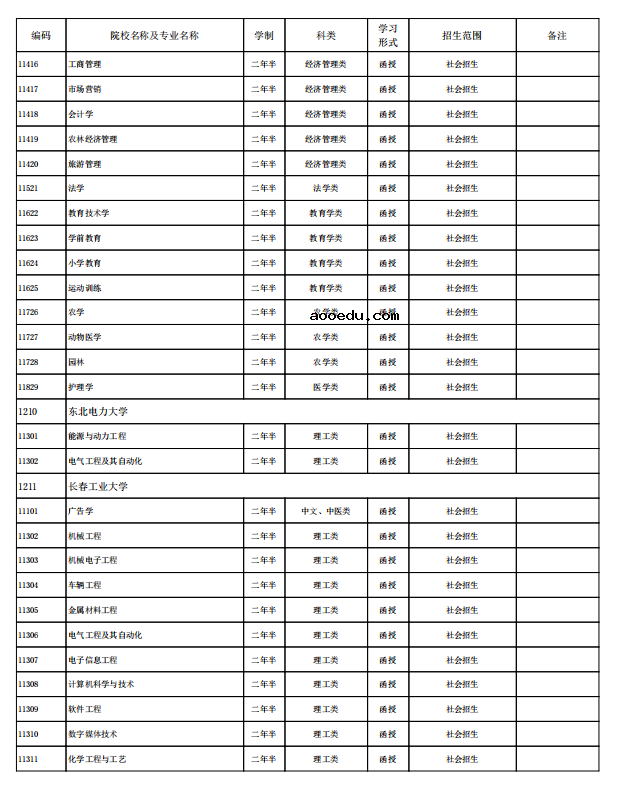 海南省2021年成人高考招生专业有哪些