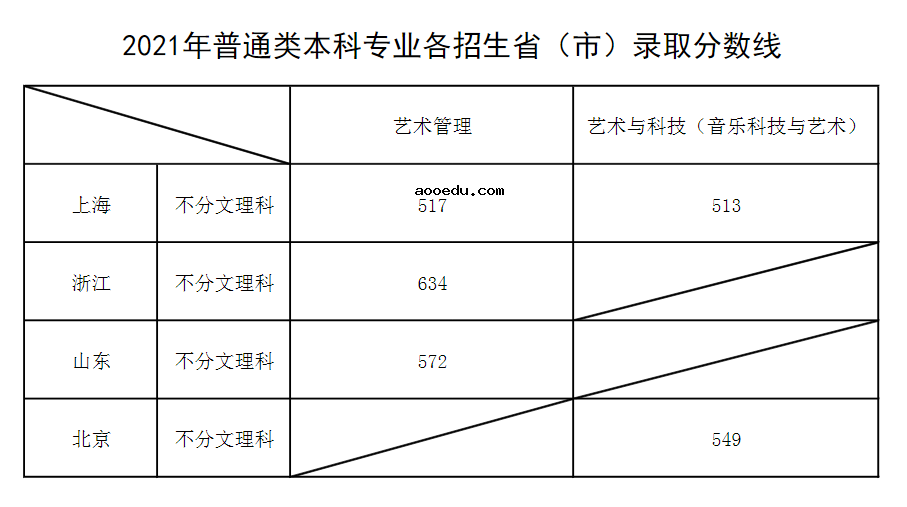 2021年上海音乐学院各省录取分数线是多少