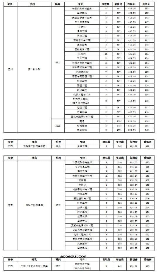 2021大连工业大学各省录取分数线是多少