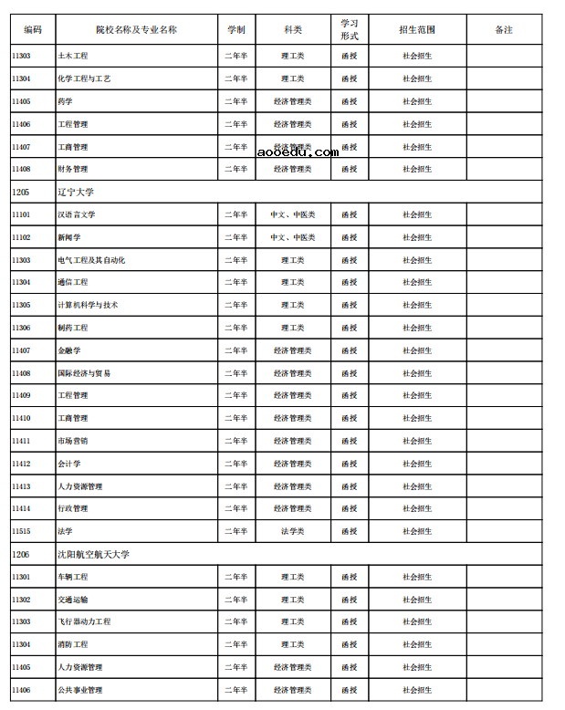 海南省2021年成人高考招生专业有哪些