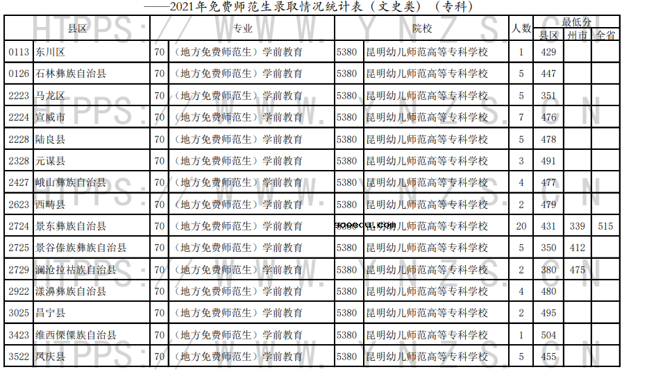 云南省2021年免费师范生录取情况统计表（专科）